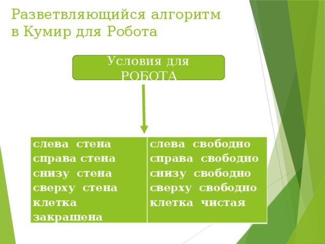 Разветвляющийся алгоритм в Кумир для Робота Условия для РОБОТА слева стена справа стена слева свободно снизу стена справа свободно сверху стена снизу свободно клетка закрашена сверху свободно клетка чистая 