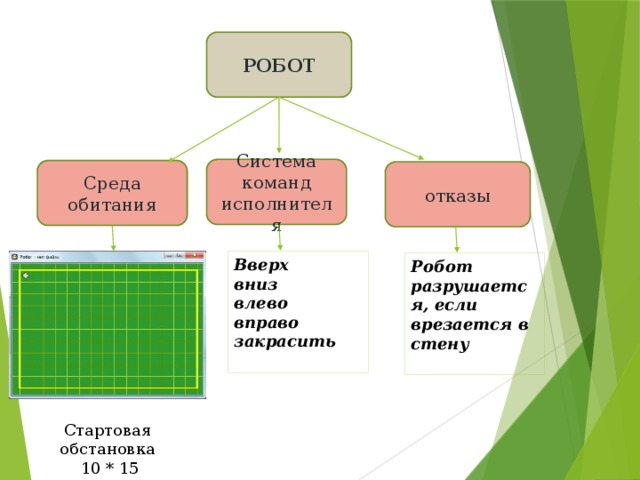 РОБОТ Система команд исполнителя Среда обитания отказы Вверх вниз влево вправо закрасить Робот разрушается, если врезается в стену Стартовая обстановка  10 * 15 