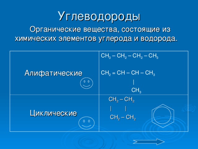 Органические вещества, состоящие из химических элементов углерода и водорода. Алифатические CH 3 – CH 2 – CH 2 – CH 3 CH 2 = CH – CH – CH 3  |  CH 3 Циклические  CH 2 – CH 2  | |  CH 2 – CH 2 