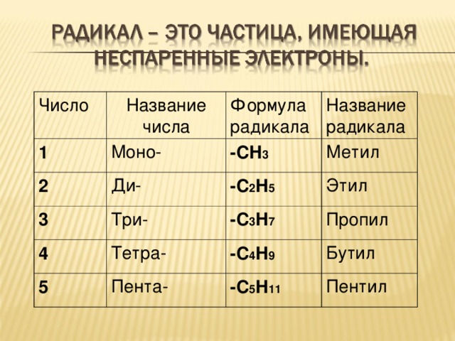 Число Название числа 1 Моно- Формула радикала 2 Название радикала -СН 3 Ди- 3 Три- Метил -С 2 Н 5 4 5 Тетра- Этил -С 3 Н 7 Пропил Пента- -С 4 Н 9 Бутил -С 5 Н 11 Пентил 