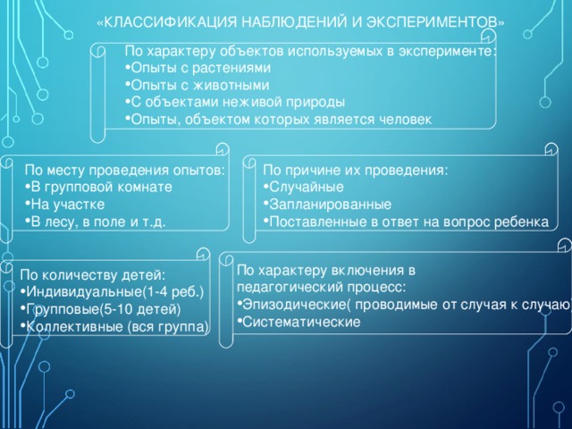 «КЛАССИФИКАЦИЯ НАБЛЮДЕНИЙ И ЭКСПЕРИМЕНТОВ» По характеру объектов используемых в эксперименте: Опыты с растениями Опыты с животными С объектами неживой природы Опыты, объектом которых является человек По причине их проведения: По месту проведения опытов: В групповой комнате На участке В лесу, в поле и т.д. Случайные Запланированные Поставленные в ответ на вопрос ребенка По характеру включения в педагогический процесс: Эпизодические( проводимые от случая к случаю) Систематические По количеству детей: Индивидуальные(1-4 реб.) Групповые(5-10 детей) Коллективные (вся группа) 