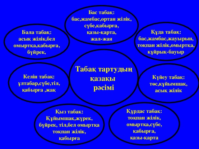 Бас табақ: бас,жамбас,ортан жілік, сүбе,қабырға, қазы-қарта, жал-жая Құда табақ: бас,жамбас,жауырын, тоқпан жілік,омыртқа, құйрық-бауыр Бала табақ: асық жілік,бел омыртқа,қабырға, бүйрек, Табақ тартудың қазақы рәсімі Келін табақ: ұлтабар,сүбе,тіл, қабырға ,жақ Күйеу табақ: төс,құйымшақ, асық жілік Құрдас табақ: тоқпан жілік, омыртқа,сүбе, қабырға, қазы-қарта Қыз табақ: Құйымшақ,жүрек, бүйрек, тіл,бел омыртқа тоқпан жілік, қабырға 