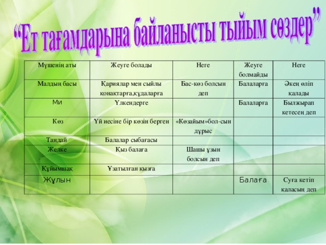 Мүшенің аты Жеуге болады Малдың басы Ми Неге Қариялар мен сыйлы қонақтарға,құдаларға Жеуге болмайды Үлкендерге  Көз Бас-көз болсын деп Балаларға Неге Үй иесіне бір көзін берген Таңдай  Балаларға Балалар сыбағасы Әкең өліп қалады «Көзайым»бол-сын дұрыс Желке Құйымшақ Былжырап кетесең деп Қыз балаға Ұзатылған қызға Шашы ұзын болсын деп Жұлын Балаға Суға кетіп қаласың деп Тыйым сөздерді жинастыру барысында оқушылар ізденіс жұмыстарын жүргізеді. . 