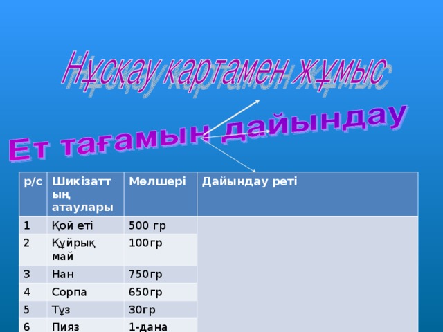 р/с 1 Шикізаттың атаулары 2 Мөлшері Қой еті Дайындау реті 3 500 гр Құйрық май 4 Нан 100гр 750гр Сорпа 5 650гр 6 Тұз 30гр Пияз 1-дана 