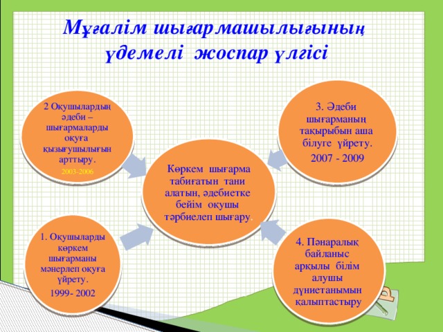 М ұғ алім шы ғ армашылы ғ ыны ң ү демелі жоспар ү лгісі 3. Әдеби шығарманың тақырыбын аша білуге үйрету. 2007 - 2009 2 Оқушылардың әдеби – шығармаларды оқуға қызығушылығын арттыру. 2003-2006  Көркем шығарма табиғатын тани алатын, әдебиетке бейім оқушы тәрбиелеп шығару . 1. Оқушыларды көркем шығарманы мәнерлеп оқуға үйрету. 1999- 2002 4. Пәнаралық байланыс арқылы білім алушы дүниетанымын қалыптастыру 