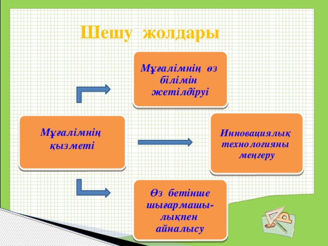  Шешу жолдары Мұғалімнің өз білімін жетілдіруі Инновациялық технологияны меңгеру Мұғалімнің қызметі  Өз бетінше шығармашы- лықпен айналысу  
