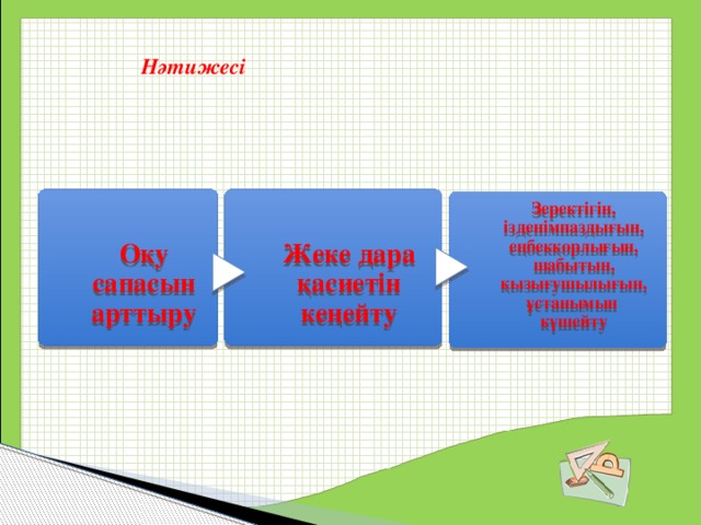   Нәтижесі    Оқу сапасын арттыру Жеке дара қасиетін кеңейту Зеректігін, ізденімпаздығын, еңбекқорлығын, шабытын, қызығушылығын, ұстанымын күшейту  