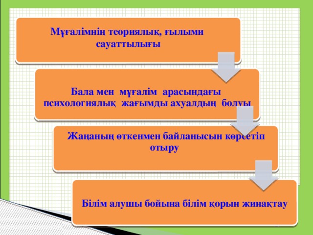 Мұғалімнің теориялық, ғылыми сауаттылығы Бала мен мұғалім арасындағы психологиялық жағымды ахуалдың болуы Жаңаның өткенмен байланысын көрсетіп отыру  Білім алушы бойына білім қорын жинақтау 
