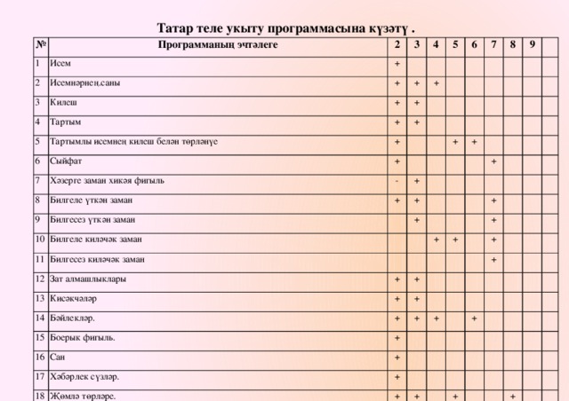 Татар теле укыту программасына күзәтү . № Программаның эчтәлеге 1 Исем 2 2 3 3 + Исемнәрнең.саны 4 + Килеш 4 + + Тартым 5 5 + + 6 Тартымлы исемнең килеш белән төрләнүе + 6 Сыйфат 7 + 7 + 8 Хәзерге заман хикәя фигыль + 8 9 - Билгеле үткән заман 9 + + Билгесез үткән заман 10 + 11 + Билгеле киләчәк заман + Билгесез киләчәк заман 12 + Зат алмашлыклары 13 + + Кисәкчәләр + 14 + + + + Бәйлекләр. 15 + Боерык фигыль. + + 16 17 + + + Сан 18 Хәбәрлек сүзләр. + + + 19 + Җөмлә төрләре. 20 Җыйнак һәм җәенке җөмләләр. + + + + Теркәгечләр. 21 Алмашлыкларның төркемчәләре. 22 + 23 + Сүз ясалышы. Тезмә, парлы, кушма сүзләр. + Сыйфатларның чагыштыру дәрәҗәсе + 24 + + Бәйлек сүзләр. 25 + + 26 + Сыйфат дәрәҗәләре. Хикәя ф-нең заман формалары. 27 + + + + + Җөмләдә сүз тәртибе. + + + + + + + + + 