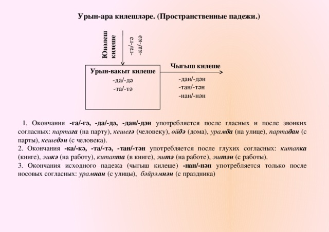 Урын-ара килешләре. (Пространственные падежи.)   Юнәлеш килеше -га/-гә -ка/-кә Чыгыш килеше Урын-вакыт килеше -да/-дә -та/-тә -дан/-дән -тан/-тән -нан/-нән  1. Окончания -га/-гә, -да/-дә, -дан/-дән употребляется после гласных и после звонких согласных: парта га (на парту), кеше гә (человеку), өй дә (дома), урам да (на улице), парта дан (с парты), кеше дән (с человека). 2. Окончания -ка/-кә, -та/-тә, -тан/-тән употребляется после глухих согласных: китап ка (книге), эш кә (на работу), китап та (в книге), эш тә (на работе), эш тән (с работы). 3. Окончания исходного падежа (чыгыш килеше) -нан/-нән употребляется только после носовых согласных: урам нан (с улицы), бәйрәм нән (с праздника) 