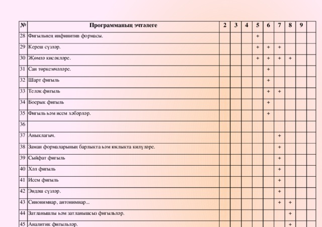 № Программаның эчтәлеге 28 Фигыльнең инфинитив формасы. 2 29 3 30 Кереш сүзләр. 4 Җөмлә кисәкләре. 31 5 32 Сан төркемчәләре. + 6 Шарт фигыль 33 7 + Теләк фигыль 34 35 + 8 + Боерык фигыль + 9 + 36 Фигыль һәм исем хәбәрләр. + 37 + + Аныклагыч. 38 + Заман формаларының барлыкта һәм юклыкта килүләре. 39 + Сыйфат фигыль 40 + + Хәл фигыль 41 + 42 Исем фигыль Эндәш сүзләр. 43 44 + Синонимнар, антонимнар... Затланышлы һәм затланышсыз фигыльләр. 45 + 46 Аналитик фигыльләр. + + Фигыль юнәлешләре. 47 Туры сөйләм. 48 + Гавди һәм кушма җөмлә синтаксисы. + + + + + + + + 