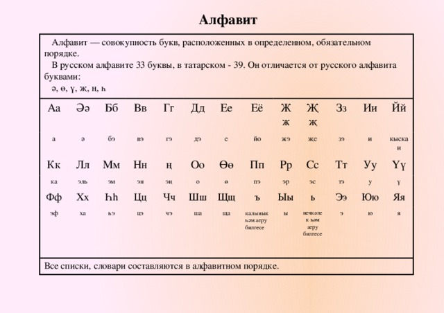 Алфавит Алфавит — совокупность букв, расположенных в определенном, обязательном порядке. В русском алфавите 33 буквы, в татарском - 39. Он отличается от русского алфавита буквами: Аа ә, ө, ү, җ, ң, һ Әә а Кк Бб ә ка бэ Лл Вв вэ эль Гг Мм Фф Хх эм эф Дд гэ Нн Һh эн ха ң Все списки, словари составляются в алфавитном порядке. дэ Ее Её Цц һэ е Оо эң йо Чч Жж Өө цэ о Шш чэ ө Җҗ Пп жэ пэ Рр җе Щщ ша Зз ъ Сс эр ща зэ Ии калынык һәм аеру билгесе эс Ыы Тт Йй и ь ы кыска и Уу тэ нечкәлек һәм аеру билгесе Ээ у Yү Юю ү э Яя ю я 