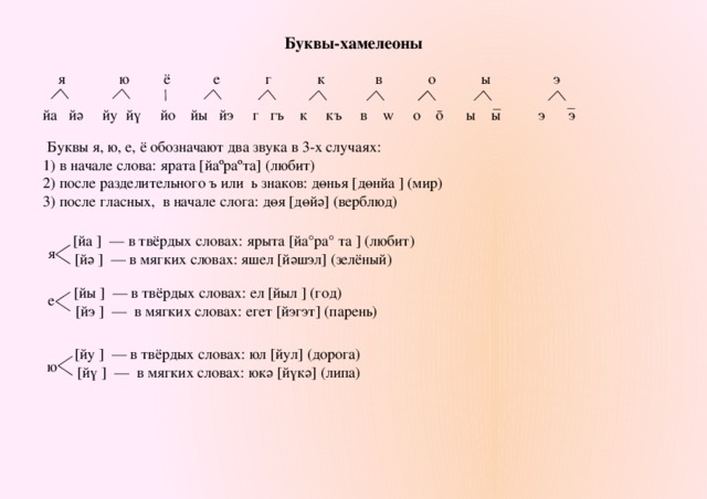 Буквы-хамелеоны  я ю ё е г к в о ы  э йа йә йу йү йо йы йэ г гъ к къ в w о ō ы ы э э  Буквы я, ю, е, ё обозначают два звука в 3-х случаях: 1) в начале слова: ярата [йаºраºта] (любит) 2) после разделительного ъ или ь знаков: дөнья [дөнйа ] (мир) 3) после гласных, в начале слога: дөя [дөйә] (верблюд)  [йа ] — в твёрдых словах: ярыта [йа°ра° та ] (любит)  [йә ] — в мягких словах: яшел [йәшэл] (зелёный) я  [йы ] — в твёрдых словах: ел [йыл ] (год)  [йэ ] — в мягких словах: егет [йэгэт] (парень) е  [йу ] — в твёрдых словах: юл [йул] (дорога)  [йү ] — в мягких словах: юкә [йүкә] (липа) ю 