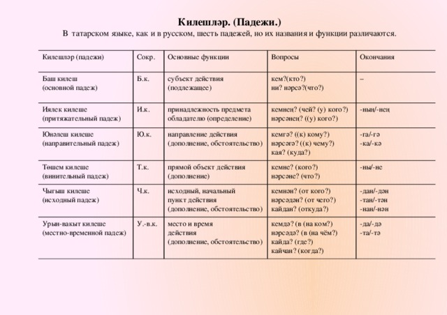 Килешләр. (Падежи.)  В татарском языке, как и в русском, шесть падежей, но их названия и функции различаются. Килешләр (падежи) Сокр. Баш килеш Основные функции (основной падеж) Б.к. Иялек килеше (притяжательный падеж) Вопросы субъект действия Юнәлеш килеше (направительный падеж) И.к. Ю.к. принадлежность предмета Төшем килеше кем?(кто?) Окончания (подлежащее) – (винительный падеж) ни? нәрсә?(что?) направление действия (дополнение, обстоятельство) обладателю (определение) кемнең? (чей? (у) кого?) Т.к. Чыгыш килеше -ның/-нең прямой объект действия (дополнение) кемгә? ((к) кому?) нәрсәнең? ((у) кого?) Урын-вакыт килеше Ч.к. (исходный падеж) кемне? (кого?) -га/-гә нәрсәгә? ((к) чему?) исходный, начальный У.-в.к. (местно-временной падеж) нәрсәне? (что?) -ны/-не -ка/-кә кая? (куда?) пункт действия место и время кемнән? (от кого?) нәрсәдән? (от чего?) -дан/-дән кемдә? (в (на ком?) (дополнение, обстоятельство) действия нәрсәдә? (в (на чём?) -да/-дә -тан/-тән (дополнение, обстоятельство) кайдан? (откуда?) -нан/-нән кайда? (где?) -та/-тә кайчан? (когда?) 