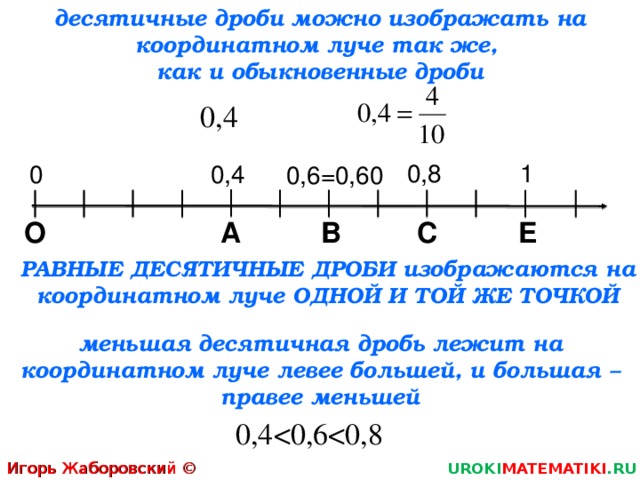 десятичные дроби можно изображать на координатном луче так же,  как и обыкновенные дроби 0,4 1 0,8 0,4 0 0,6=0,60 С Е А О В РАВНЫЕ ДЕСЯТИЧНЫЕ ДРОБИ изображаются на координатном луче ОДНОЙ И ТОЙ ЖЕ ТОЧКОЙ меньшая десятичная дробь лежит на координатном луче левее большей, и большая – правее меньшей 0,4 Игорь Жаборовский © 2011 UROKI MATEMATIKI .RU  