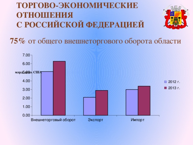 ТОРГОВО-ЭКОНОМИЧЕСКИЕ ОТНОШЕНИЯ  С РОССИЙСКОЙ ФЕДЕРАЦИЕЙ 75% от общего внешнеторгового оборота области 