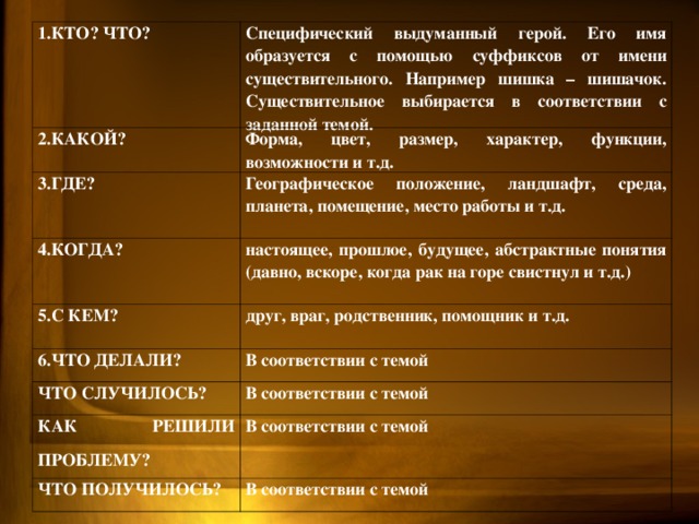 1.КТО? ЧТО? Специфический выдуманный герой. Его имя образуется с помощью суффиксов от имени существительного. Например шишка – шишачок. Существительное выбирается в соответствии с заданной темой. 2.КАКОЙ? Форма, цвет, размер, характер, функции, возможности и т.д. 3.ГДЕ? Географическое положение, ландшафт, среда, планета, помещение, место работы и т.д. 4.КОГДА? настоящее, прошлое, будущее, абстрактные понятия (давно, вскоре, когда рак на горе свистнул и т.д.) 5.С КЕМ? друг, враг, родственник, помощник и т.д. 6.ЧТО ДЕЛАЛИ? В соответствии с темой ЧТО СЛУЧИЛОСЬ? В соответствии с темой КАК РЕШИЛИ ПРОБЛЕМУ? В соответствии с темой ЧТО ПОЛУЧИЛОСЬ? В соответствии с темой 