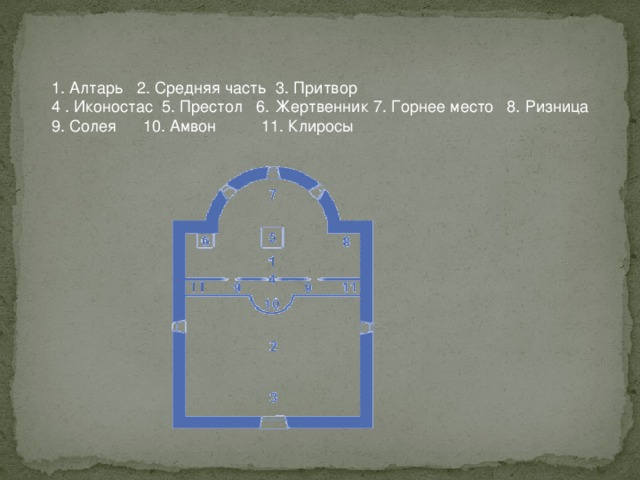 1. Алтарь 2. Средняя часть 3. Притвор  4 . Иконостас 5. Престол 6. Жертвенник 7. Горнее место 8. Ризница 9. Солея 10. Амвон 11. Клиросы 