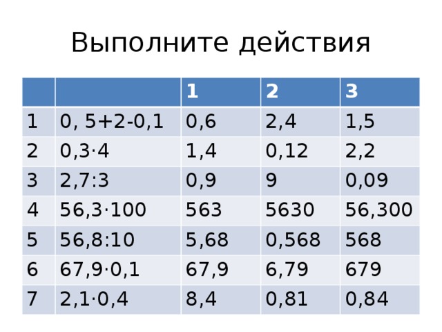 Выполните действия 1 0, 5+2-0,1 1 2 2 0,3·4 3 0,6 3 2,4 1,4 4 2,7:3 56,3·100 0,12 1,5 5 0,9 2,2 9 563 56,8:10 6 67,9·0,1 5630 0,09 5,68 7 2,1·0,4 0,568 67,9 56,300 6,79 568 8,4 679 0,81 0,84  