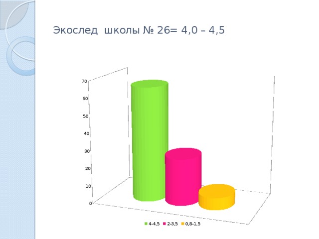  Экослед школы № 26= 4,0 – 4,5   