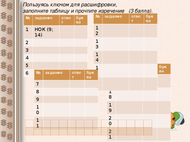 Пользуясь ключом для расшифровки, заполните таблицу и прочтите изречение (3 балла). № задание 12 ответ 13 буква 14 15 16 № задание 1 ответ 2 НОК (9; 14) буква 3 4 5 6 № задание 17 ответ 18 буква 19 20 21 № задание 7 ответ 8 буква 9 10 11