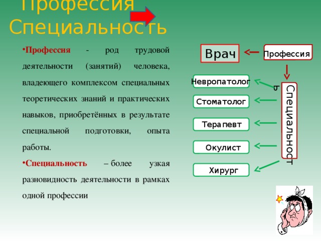  Профессия Специальность Специальность Профессия - род трудовой деятельности (занятий) человека, владеющего комплексом специальных теоретических знаний и практических навыков, приобретённых в результате специальной подготовки, опыта работы.  Специальность – более узкая разновидность деятельности в рамках одной профессии Врач Профессия Невропатолог Стоматолог Терапевт Окулист Хирург 