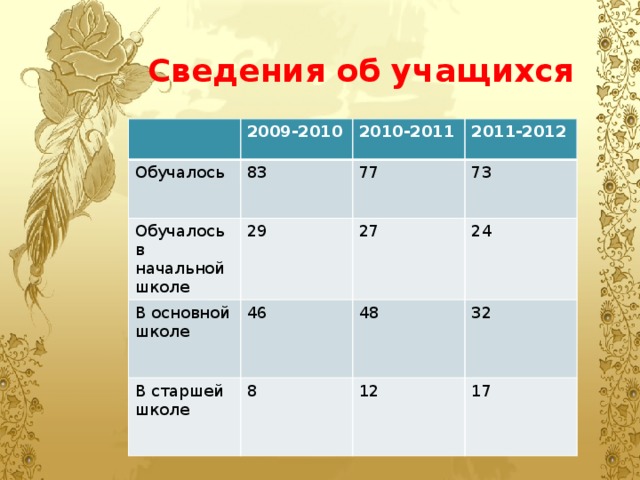 Сведения об учащихся  2009-2010 Обучалось 83 Обучалось в начальной школе 2010-2011 В основной школе 29 77 2011-2012 73 46 27 В старшей школе 24 48 8 32 12 17 