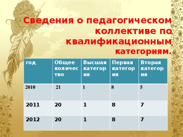 Сведения о педагогическом коллективе по квалификационным категориям. год 2010 Общее количество 2011 Высшая категория 21 2012 Первая категория 1 20 Вторая категория 8 1 20 1 5 8 7 8 7 
