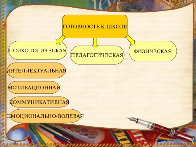 ГОТОВНОСТЬ К ШКОЛЕ ПСИХОЛОГИЧЕСКАЯ ФИЗИЧЕСКАЯ ПЕДАГОГИЧЕСКАЯ ИНТЕЛЛЕКТУАЛЬНАЯ МОТИВАЦИОННАЯ КОММУНИКАТИВНАЯ Э МОЦИОНАЛЬНО-ВОЛЕВАЯ 