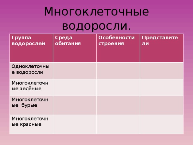 Многоклеточные водоросли. Группа водорослей Среда обитания Одноклеточные водоросли Особенности строения Многоклеточные зелёные Представители Многоклеточные бурые Многоклеточные красные 