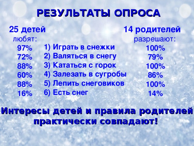 РЕЗУЛЬТАТЫ ОПРОСА  25 детей любят: 97% 72% 88% 60% 88% 16%  1 4 родителей  разрешают: 100% 7 9 % 100% 8 6 % 100% 1 4 % 1) Играть в снежки 2) Валяться в снегу 3) Кататься с горок 4) Залезать в сугробы 5) Лепить снеговиков 6) Есть снег  Интересы детей и правила родителей практически совпадают!  