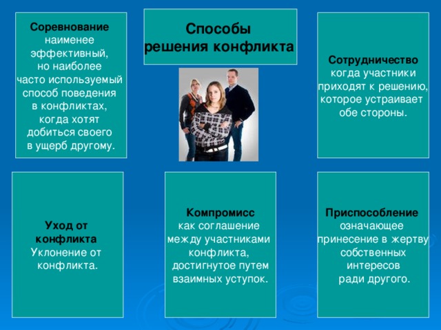 Способы решения конфликта  Соревнование  Сотрудничество наименее эффективный, но наиболее часто используемый способ поведения в конфликтах, когда хотят добиться своего в ущерб другому.  когда участники  приходят к решению, которое устраивает обе стороны. Компромисс Уход от конфликта  Приспособление  как соглашение между участниками конфликта, достигнутое путем  взаимных уступок. Уклонение от конфликта. означающее принесение в жертву  собствен­ных интересов  ради другого. 