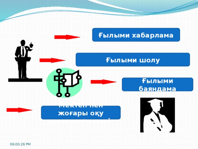 Ғылыми хабарлама Ғылыми шолу Ғылыми баяндама Мектеп пен жоғары оқу орнындағы дәріс 06:00:32 PM 