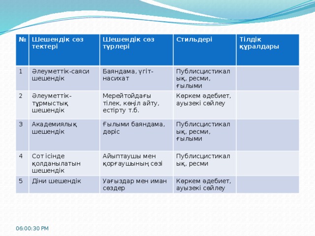 № Шешендік сөз тектері 1 Әлеуметтік-саяси шешендік Шешендік сөз түрлері 2 Әлеуметтік-тұрмыстық шешендік 3 Баяндама, үгіт-насихат Стильдері  Тілдік құралдары Мерейтойдағы тілек, көңіл айту, естірту т.б. Академиялық шешендік Публисцистикалық, ресми, ғылыми 4 Көркем әдебиет, ауызекі сөйлеу Ғылыми баяндама, дәріс Сот ісінде қолданылатын шешендік 5 Публисцистикалық, ресми, ғылыми Айыптаушы мен қорғаушының сөзі Діни шешендік Публисцистикалық, ресми Уағыздар мен иман сөздер Көркем әдебиет, ауызекі сөйлеу 06:00:32 PM 