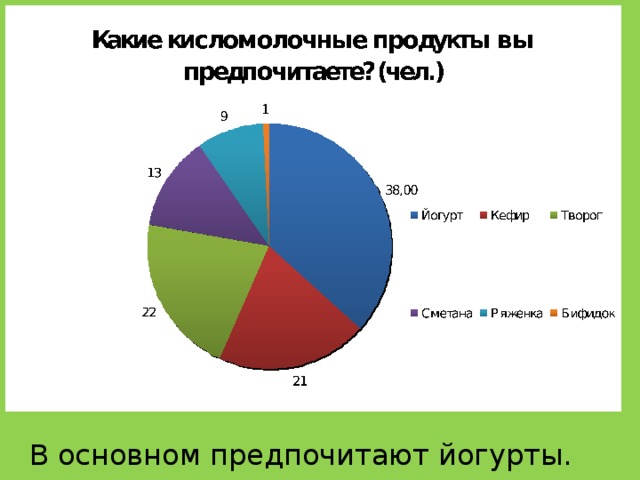 В основном предпочитают йогурты. 