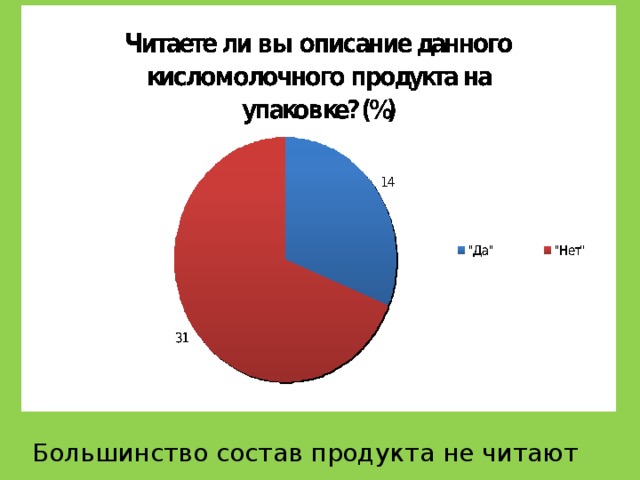 Большинство состав продукта не читают 