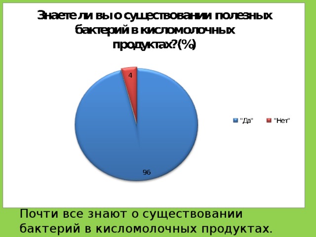 Почти все знают о существовании бактерий в кисломолочных продуктах. 