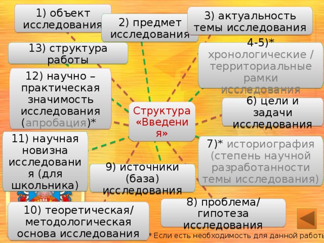 1) объект исследования 3) актуальность темы исследования 2) предмет исследования 4-5)* хронологические / территориальные рамки исследования 13) структура работы 12) научно –практическая значимость исследования ( апробация )* 6) цели и задачи исследования Структура «Введения» 11) научная новизна исследования (для школьника) 7)* историография (степень научной разработанности темы исследования) 9) источники (база) исследования 8) проблема/ гипотеза исследования 10) теоретическая/ методологическая основа исследования * Если есть необходимость для данной работы. 