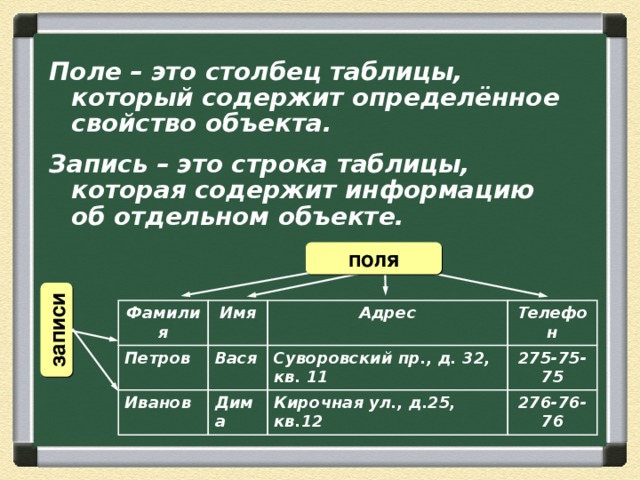 записи Поле – это столбец таблицы, который содержит определённое свойство объекта. Запись – это строка таблицы, которая содержит информацию об отдельном объекте. поля Фамилия Петров Имя Иванов Адрес Вася Телефон Суворовский пр., д. 32, кв. 11 Дима Кирочная ул., д.25, кв.12 275-75-75 276-76-76 