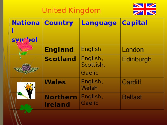 United Kingdom National symbol Country Language England Capital English Scotland London English, Scottish, Gaelic Wales Northern Ireland Edinburgh English, Welsh Cardiff English, Gaelic Belfast 