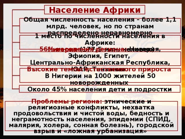 Население Африки Общая численность населения – более 1,1 млрд. человек, но по странам распределено неравномерно 1 место по численности населения в Африке:  Нигерия (177,5 млн. человек) 56% населения региона: Нигерия, Эфиопия, Египет, Центрально-Африканская Республика, ЮАР, Танзания Высокие темпы естественного прироста В Нигерии на 1000 жителей 50 новорожденных  Около 45% населения дети и подростки   Проблемы региона: этнические и религиозные конфликты, нехватка продовольствия и чистой воды, бедность и неграмотность населения, эпидемии (СПИД, малярия, холера, сонная болезнь), городской взрыв и «ложная урбанизация»  