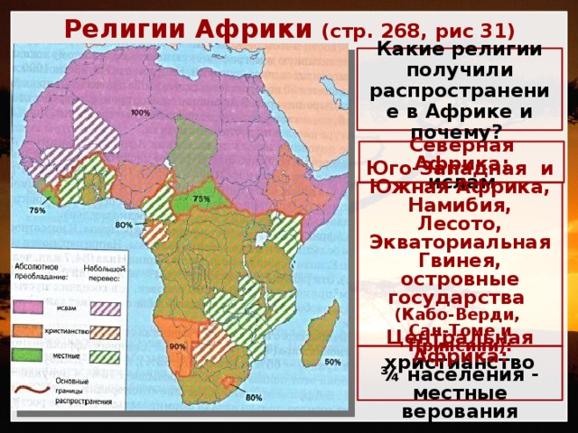 Религии Африки (стр. 268, рис 31) Какие религии получили распространение в Африке и почему? Северная Африка: ислам Юго-Западная и Южная Африка, Намибия, Лесото, Экваториальная Гвинея, островные государства (Кабо-Верди, Сан-Томе и Принсипи): христианство Центральная Африка: ¾ населения - местные верования 