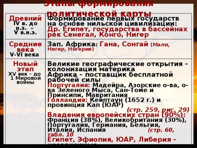 Этапы формирования политической карты Древний IV в. до н.э. – Формирование первых государств на основе нильской цивилизации: Др. Египет, государства в бассейнах рек Сенегал, Конго, Нигер Средние века V в.н.э. V-VI века Зап. Африка : Гана, Сонгай  (Мали, Нигер, Нигерия) Новый этап ХV век – до Великие географические открытия – колонизация материка Новейший период 1 Мировой войны Африка – поставщик бесплатной рабочей силы «Год Африки» - 1960 год (17 стран) 1913- 2017 гг. Португалия: Мадейра, Азорские о-ва, о-ва Зеленого Мыса, Сан-Томе и Принсипи, Мавритания 1990 год – Намибия, 1993 год – Эритрея (Эфиопия) Голландия: Кейптаун (1652 г.) и провинция Кап (ЮАР) 2011 год – Южный Судан (стр. 259, рис. 29) Колонии: города Сеута, Мелинья (Испания), о-в Владения европейских стран (90%): Франция (38%), Великобритания (30%), Португалия, Германия, Бельгия, Италия, Испания (стр. 60, табл. 10 Св. Елены (Великобритания), о. Реюньон (Франция) Египет, Эфиопия, ЮАР, Либерия – независимые Западная Сахара – особый статус ООН (Марокко) 