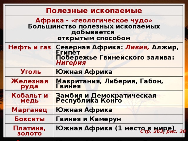 Полезные ископаемые Африка - «геологическое чудо» Большинство полезных ископаемых добывается Нефть и газ Северная Африка: Ливия, Алжир, Египет  Уголь открытым способом Побережье Гвинейского залива: Нигерия Южная Африка Железная руда Мавритания, Либерия, Габон, Гвинея Кобальт и медь Марганец Замбия и Демократическая Республика Конго Южная Африка Бокситы Гвинея и Камерун Платина, золото Южная Африка (1 место в мире) Алмазы Южная Африка: Конго, Ботсвана, ЮАР Уран Нигер, ЮАР, Намибия Фосфориты Северная Африка Стр. 263, рис. 30 