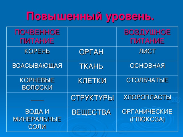 Повышенный уровень.  ПОЧВЕННОЕ ПИТАНИЕ КОРЕНЬ ВСАСЫВАЮЩАЯ ВОЗДУШНОЕ ПИТАНИЕ ОРГАН КОРНЕВЫЕ ВОЛОСКИ ТКАНЬ ЛИСТ ОСНОВНАЯ КЛЕТКИ ____ СТОЛБЧАТЫЕ СТРУКТУРЫ ВОДА И МИНЕРАЛЬНЫЕ СОЛИ ХЛОРОПЛАСТЫ ВЕЩЕСТВА ОРГАНИЧЕСКИЕ (ГЛЮКОЗА) 