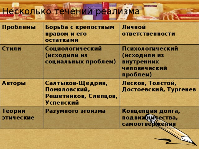 Несколько течений реализма Проблемы Борьба с крепостным правом и его остатками Стили Личной ответственности Социологический (исходили из социальных проблем) Авторы Психологический (исходили из внутренних человеческий проблем) Салтыков-Щедрин, Помяловский, Решетников, Слепцов, Успенский Теории этические Лесков, Толстой, Достоевский, Тургенев Разумного эгоизма Концепция долга, подвижничества, самоотвержения 