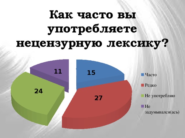 Как часто вы употребляете нецензурную лексику? 