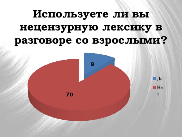 Используете ли вы нецензурную лексику в разговоре со взрослыми? 