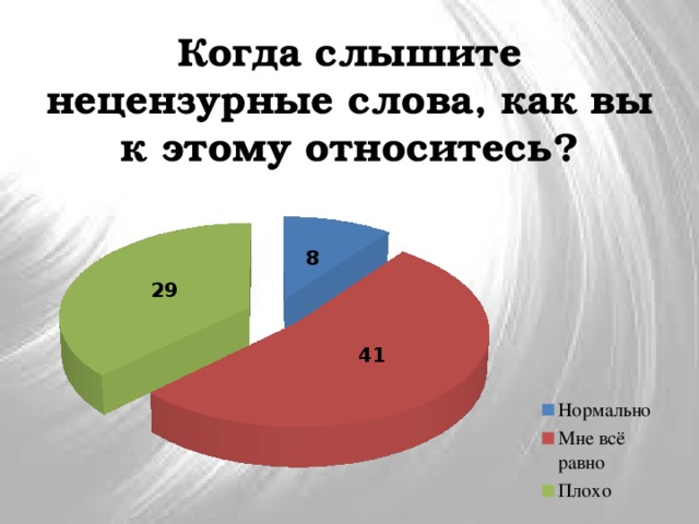 Когда слышите нецензурные слова, как вы к этому относитесь? 