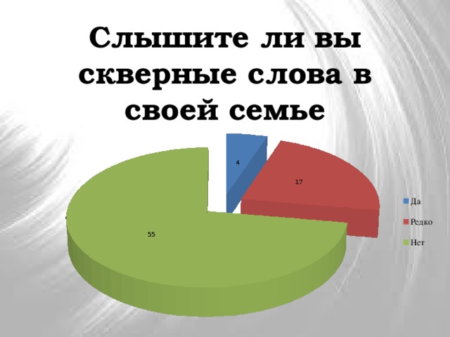 Слышите ли вы скверные слова в своей семье 